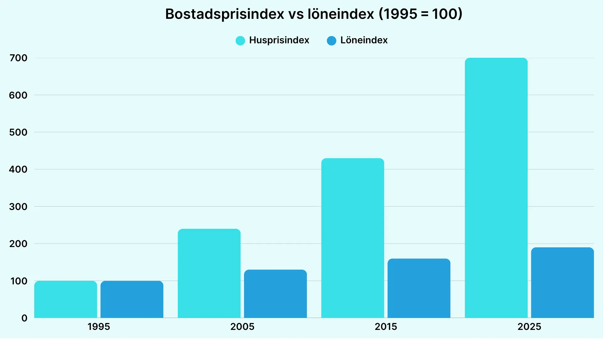 bostadspriser